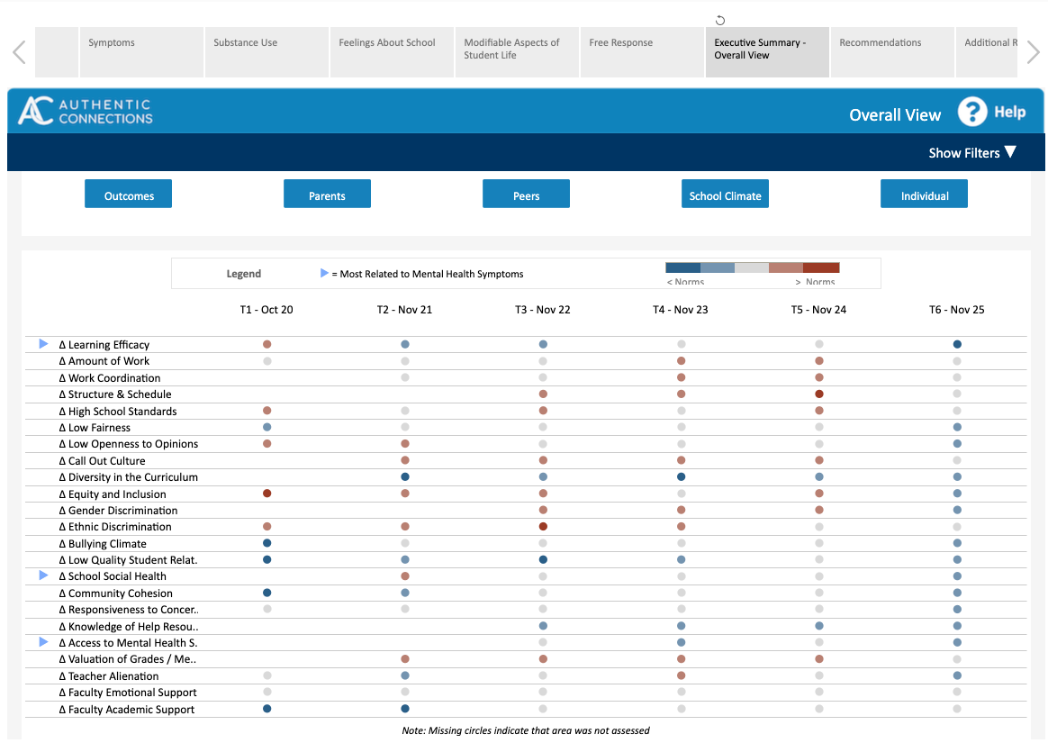 Executivey Summary - Overall View